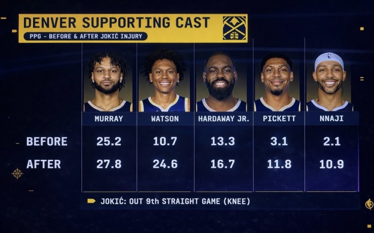 趣体育APP-队安勿归?约基奇受伤前后 穆雷&沃特森等掘金5将场均得分对比