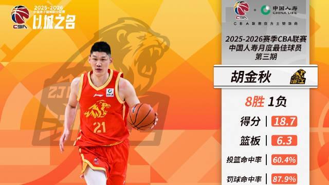 趣体育官网-率队取得8胜1负，CBA三月最佳球员：广厦队胡金秋当选